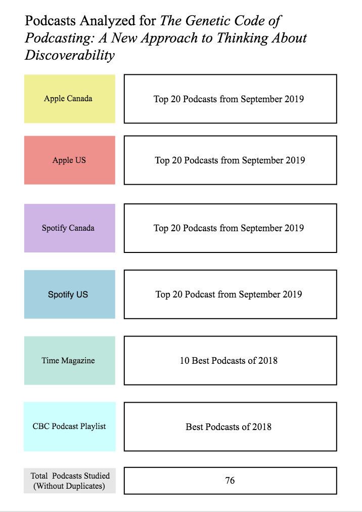 A table entitled "Podcasts Analyzed for The Genetic Code of Podcasting: a new approach to thinking about discoverability". Row one: Apple Canada - Top 20 podcasts from Sept. 2019
Row 2: Apple US - Top 20 podcasts from Sept 2019
Row 3: Spotify Canada - top 20 podcasts from Sept 2019
Row 4: Spotify US - top 20 podcasts from Sept 2019
Row 5: Time Magazine - 10 best podcasts of 2018
Row 6: CBC Podcast Playlist - Best podcasts of 2018
Row 7: Total Podcasts Studied (without duplicates) - 76
